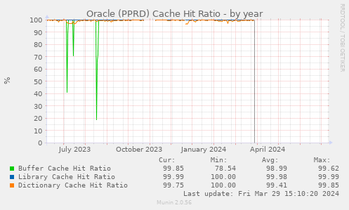 Oracle (PPRD) Cache Hit Ratio