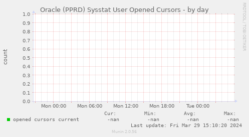 Oracle (PPRD) Sysstat User Opened Cursors