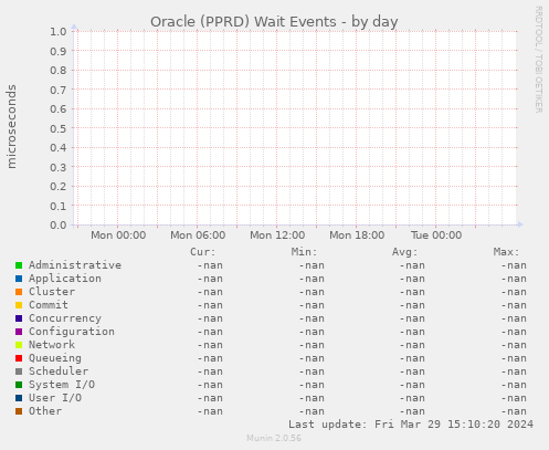 Oracle (PPRD) Wait Events