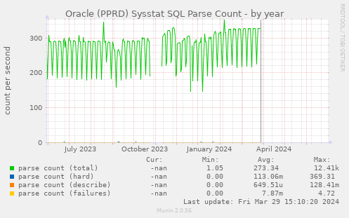 Oracle (PPRD) Sysstat SQL Parse Count