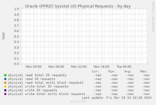 Oracle (PPRD) Sysstat I/O Physical Requests