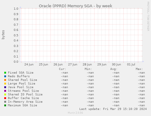 Oracle (PPRD) Memory SGA