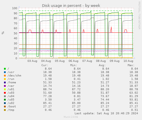 Disk usage in percent