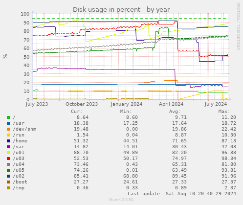 Disk usage in percent