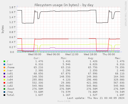 Filesystem usage (in bytes)