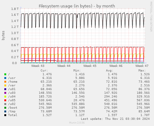 Filesystem usage (in bytes)