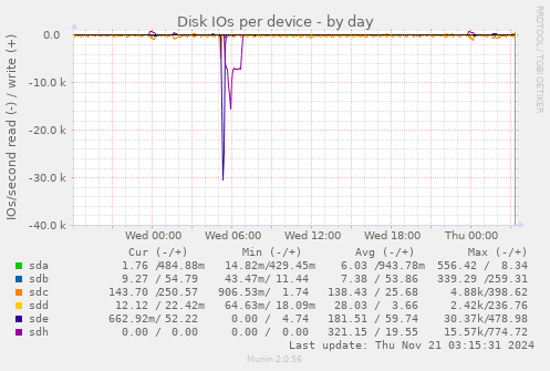 Disk IOs per device