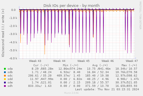 Disk IOs per device