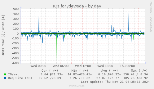 IOs for /dev/sda