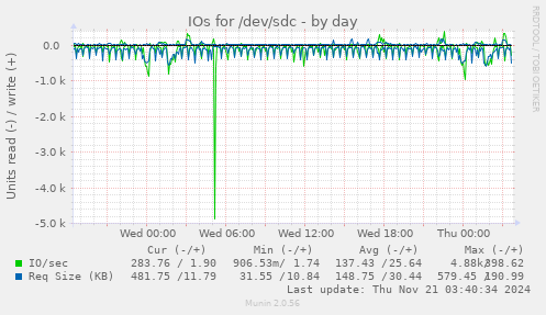 IOs for /dev/sdc