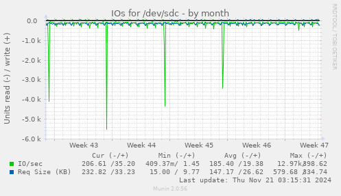 IOs for /dev/sdc