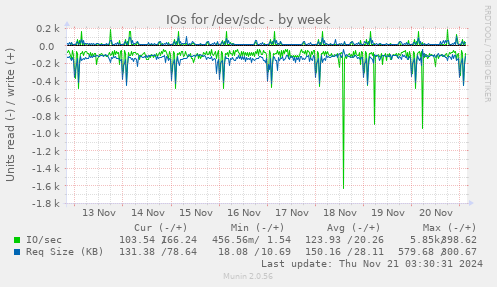 IOs for /dev/sdc