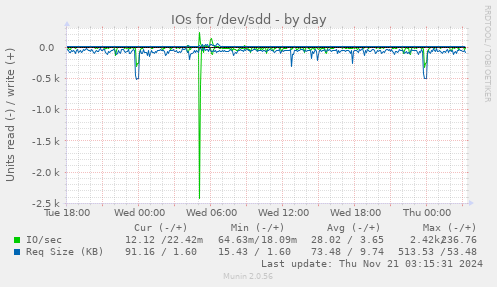 IOs for /dev/sdd