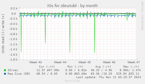 IOs for /dev/sdd