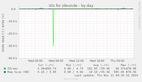 IOs for /dev/sde