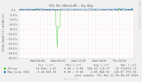 IOs for /dev/sdh