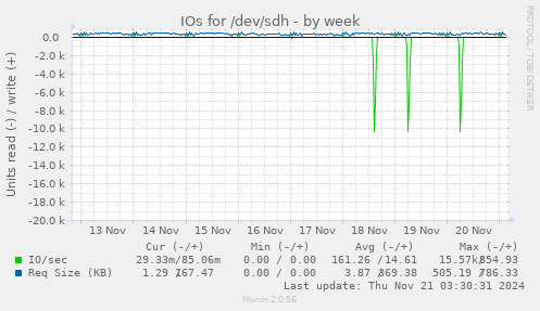 IOs for /dev/sdh