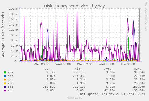 Disk latency per device