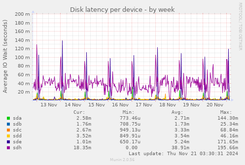 Disk latency per device