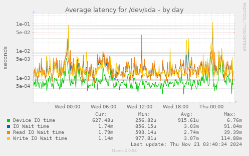 Average latency for /dev/sda