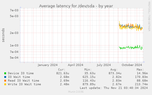 Average latency for /dev/sda