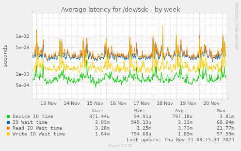 Average latency for /dev/sdc