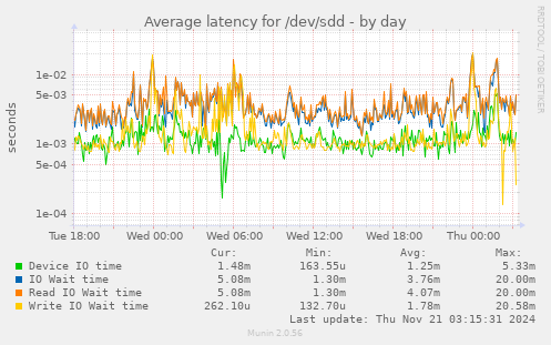 Average latency for /dev/sdd