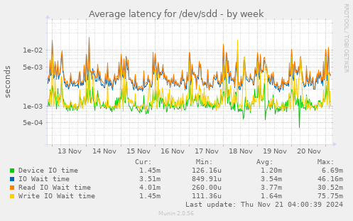 Average latency for /dev/sdd