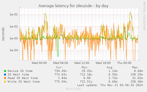 Average latency for /dev/sde