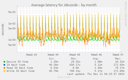 Average latency for /dev/sde