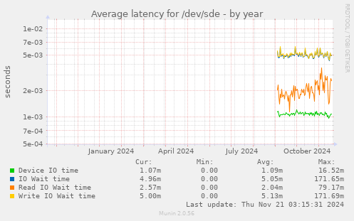 Average latency for /dev/sde