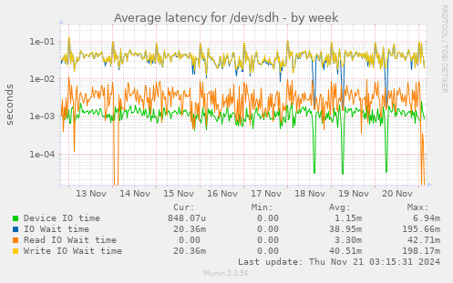 Average latency for /dev/sdh