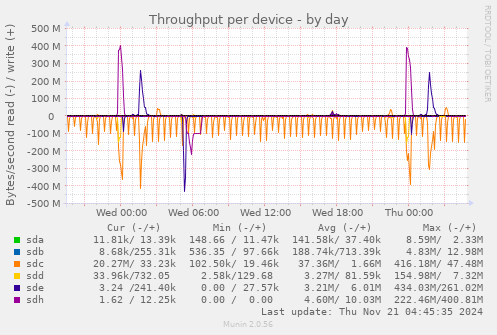 Throughput per device