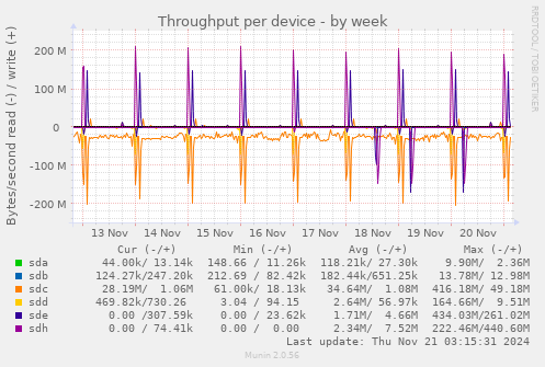 Throughput per device