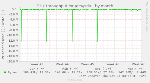 Disk throughput for /dev/sda