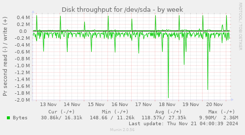 Disk throughput for /dev/sda