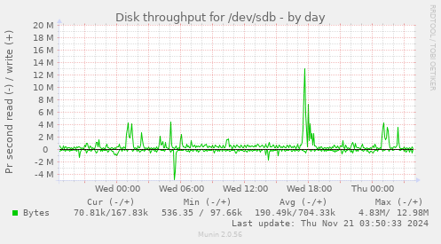 Disk throughput for /dev/sdb