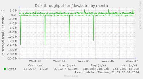 Disk throughput for /dev/sdb