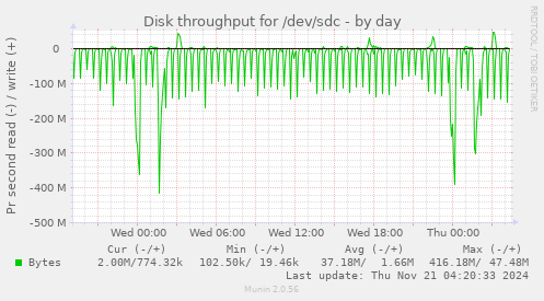 Disk throughput for /dev/sdc