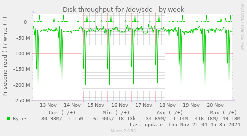 Disk throughput for /dev/sdc