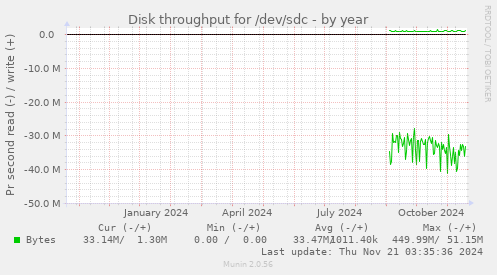 Disk throughput for /dev/sdc