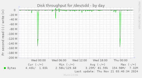 Disk throughput for /dev/sdd