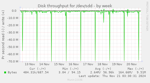 Disk throughput for /dev/sdd