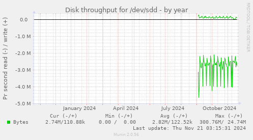 Disk throughput for /dev/sdd