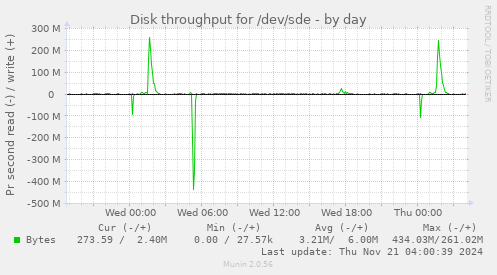 Disk throughput for /dev/sde