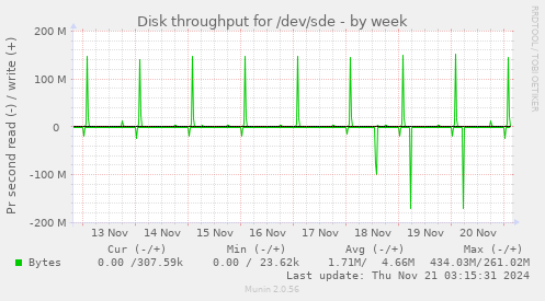 Disk throughput for /dev/sde