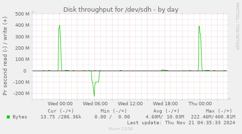 Disk throughput for /dev/sdh