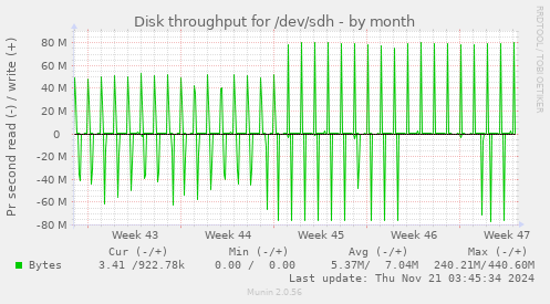 Disk throughput for /dev/sdh