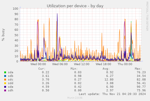 Utilization per device