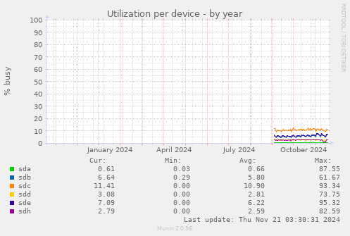 Utilization per device